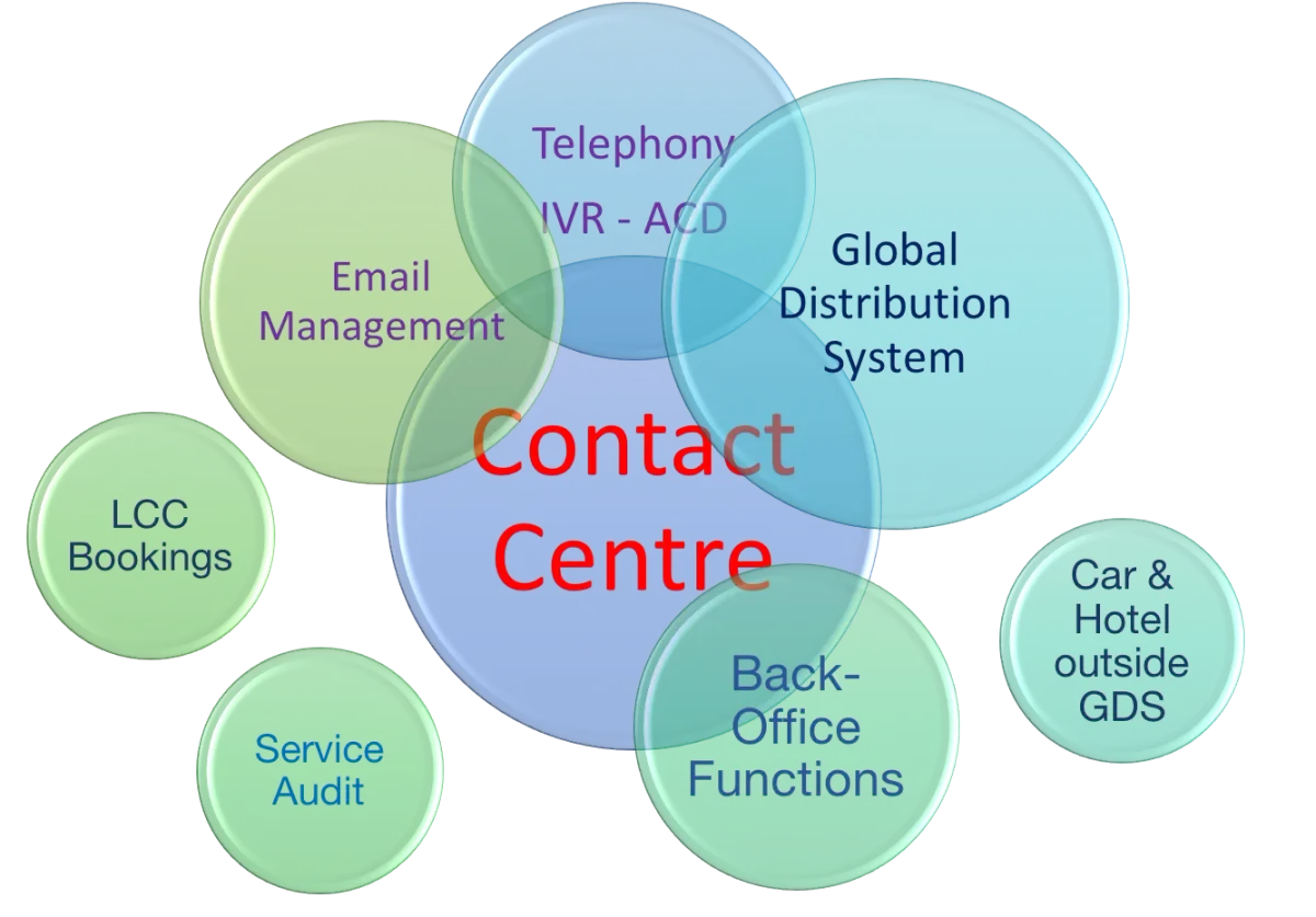 Contact Centre Technology