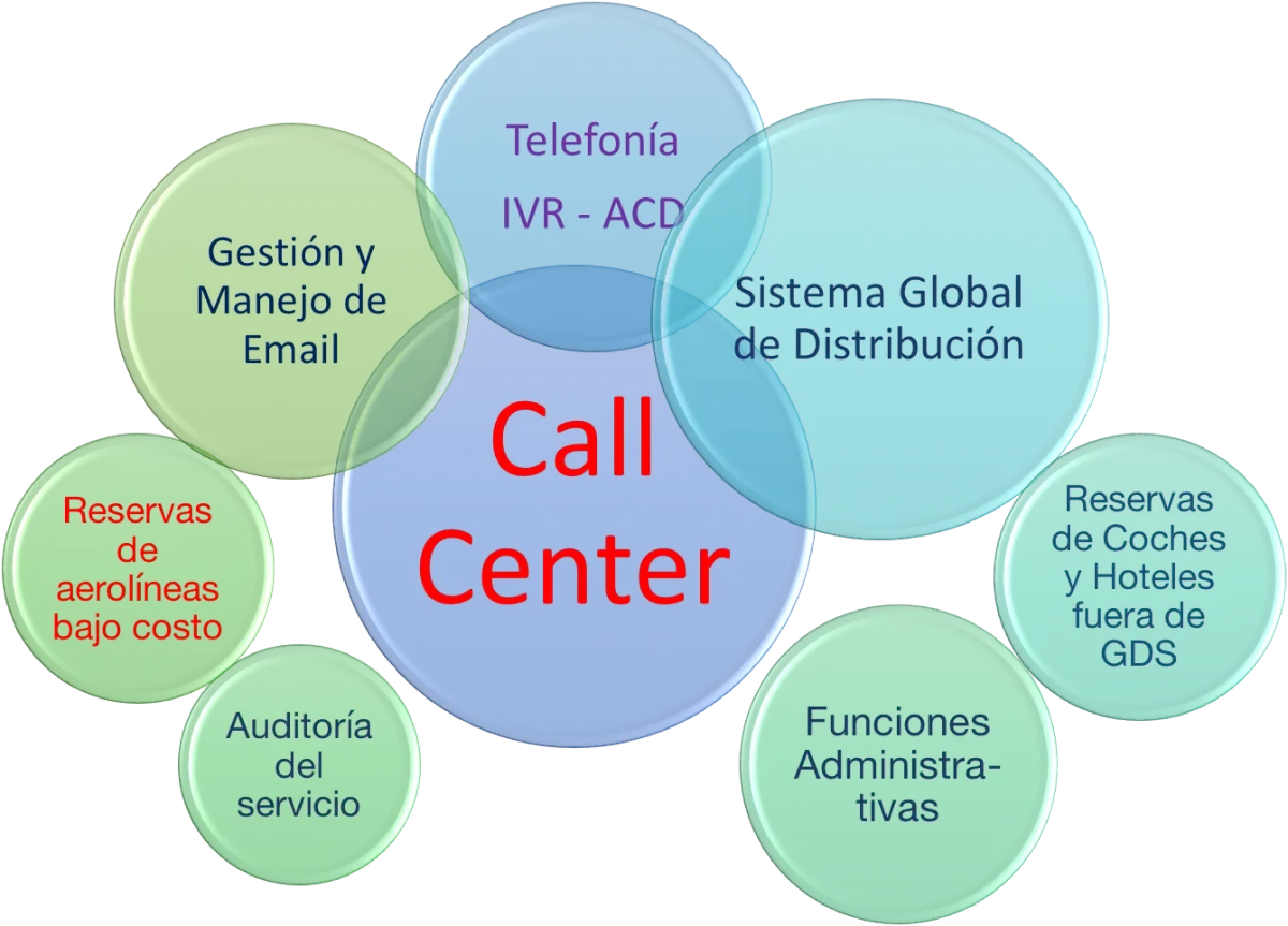 Tecnología en el Call Center de viajes