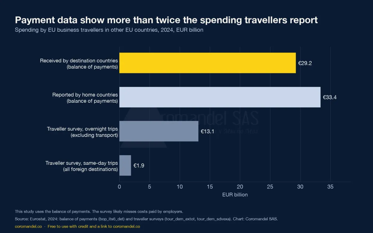 Bar chart of intra-EU business travel spending in 2024: received by destination countries €29.2 billion, reported by home countries €33.4 billion, traveller survey overnight trips €13.1 billion, same-day trips €1.9 billion