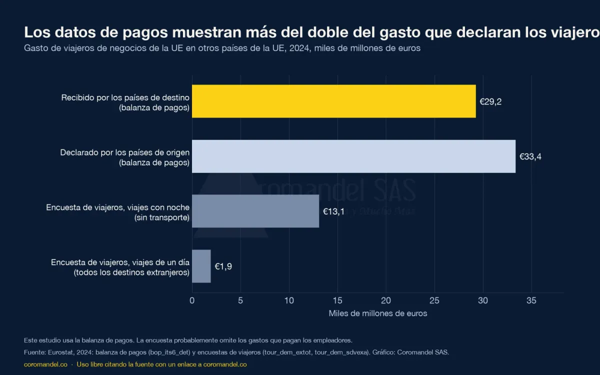 Gráfico de barras del gasto en viajes de negocios dentro de la UE en 2024: recibido por los países de destino 29.200 millones de euros, declarado por los países de origen 33.400 millones, encuesta de viajeros con noche 13.100 millones, viajes de un día 1.900 millones