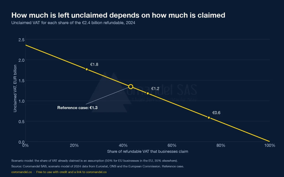 Line chart: unclaimed VAT falls from €2.4 billion if nothing is claimed to zero if everything is claimed; €1.8 billion at 25% claimed, €1.2 billion at 50%, €0.6 billion at 75%; reference case €1.3 billion