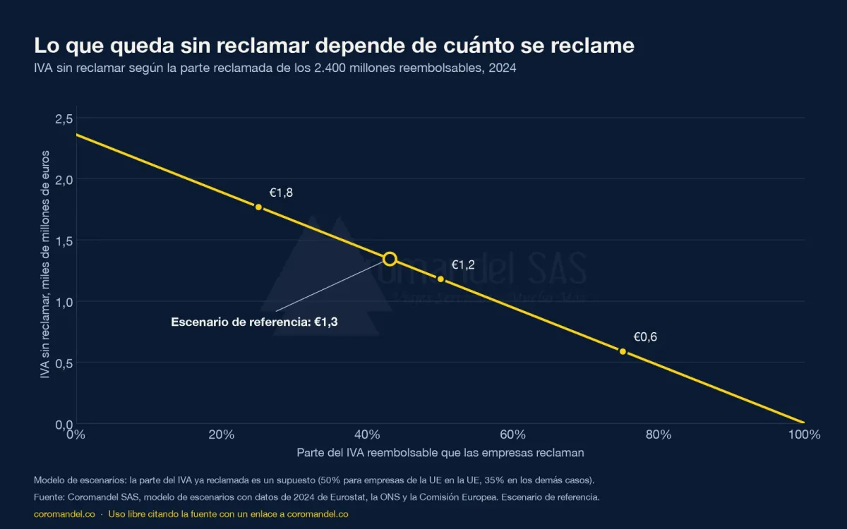 Gráfico de línea: el IVA sin reclamar baja de 2.400 millones de euros si no se reclama nada a cero si se reclama todo; 1.800 millones si se reclama el 25%, 1.200 millones con el 50%, 600 millones con el 75%; escenario de referencia 1.300 millones