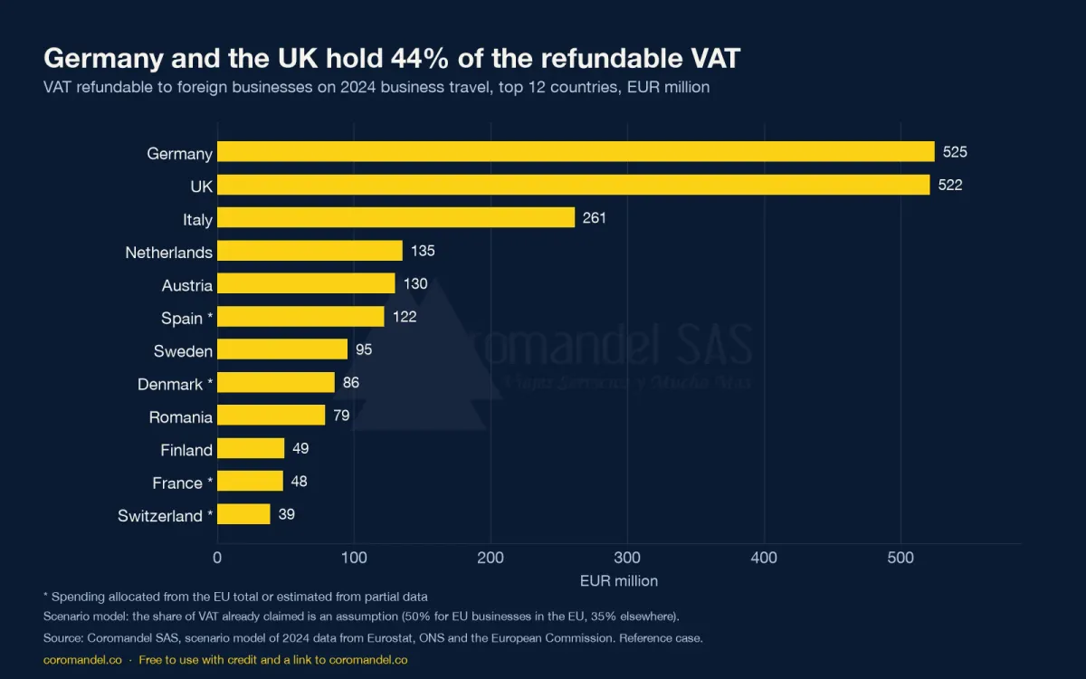 Bar chart of VAT refundable to foreign businesses on 2024 business travel, EUR million: Germany 525, UK 522, Italy 261, Netherlands 135, Austria 130, Spain 122, Sweden 95, Denmark 86, Romania 79, Finland 49, France 48, Switzerland 39