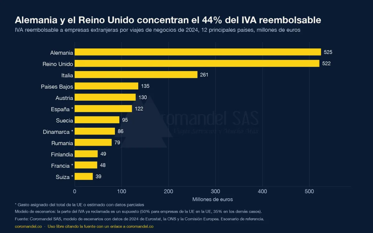 Gráfico de barras del IVA reembolsable a empresas extranjeras por viajes de negocios de 2024, millones de euros: Alemania 525, Reino Unido 522, Italia 261, Países Bajos 135, Austria 130, España 122, Suecia 95, Dinamarca 86, Rumania 79, Finlandia 49, Francia 48, Suiza 39