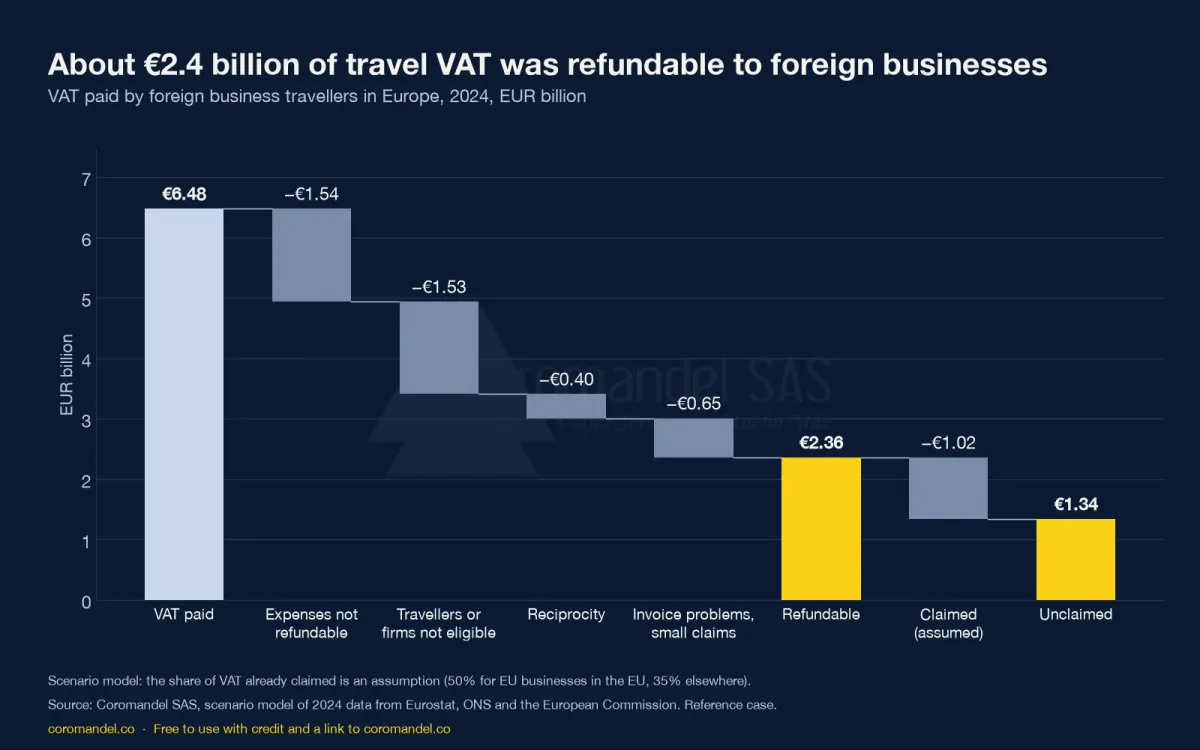 Waterfall chart, EUR billion, 2024: VAT paid by foreign business travellers in Europe 6.48; minus expenses not refundable 1.54, travellers or firms not eligible 1.53, reciprocity 0.40, invoice problems and small claims 0.65; refundable 2.36; minus claimed (assumed) 1.02; unclaimed 1.34 in the reference case