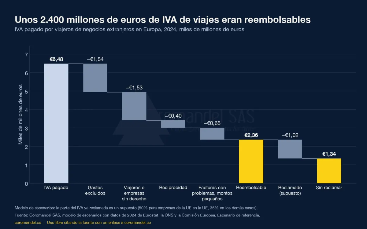 Gráfico de cascada, miles de millones de euros, 2024: IVA pagado por viajeros de negocios extranjeros en Europa 6,48; menos gastos excluidos 1,54, viajeros o empresas sin derecho 1,53, reciprocidad 0,40, facturas con problemas y montos pequeños 0,65; reembolsable 2,36; menos reclamado (supuesto) 1,02; sin reclamar 1,34 en el escenario de referencia