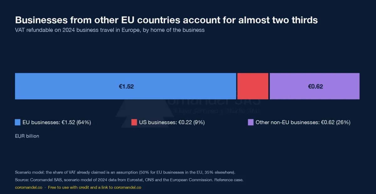 Stacked bar: of €2.36 billion refundable, EU businesses €1.52 billion (64%), US businesses €0.22 billion (9%), other non-EU businesses €0.62 billion (26%)