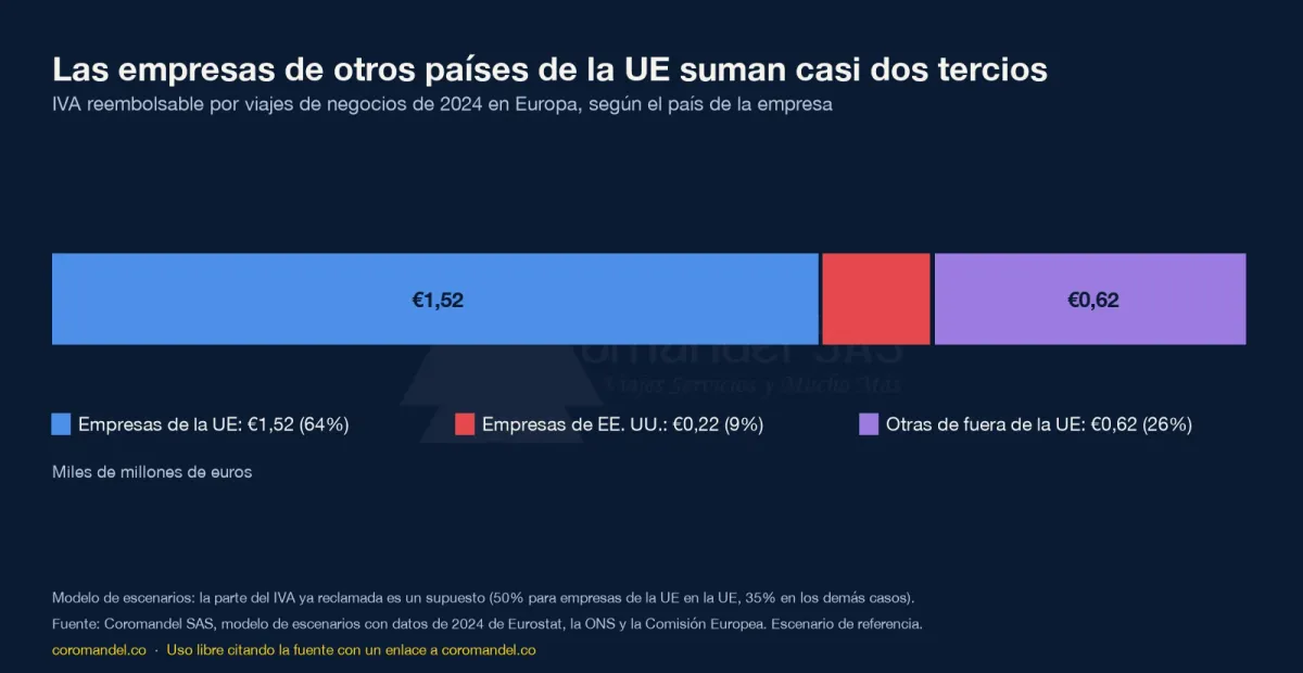 Barra apilada: de 2.360 millones de euros reembolsables, empresas de la UE 1.520 millones (64%), empresas de Estados Unidos 220 millones (9%), otras de fuera de la UE 620 millones (26%)