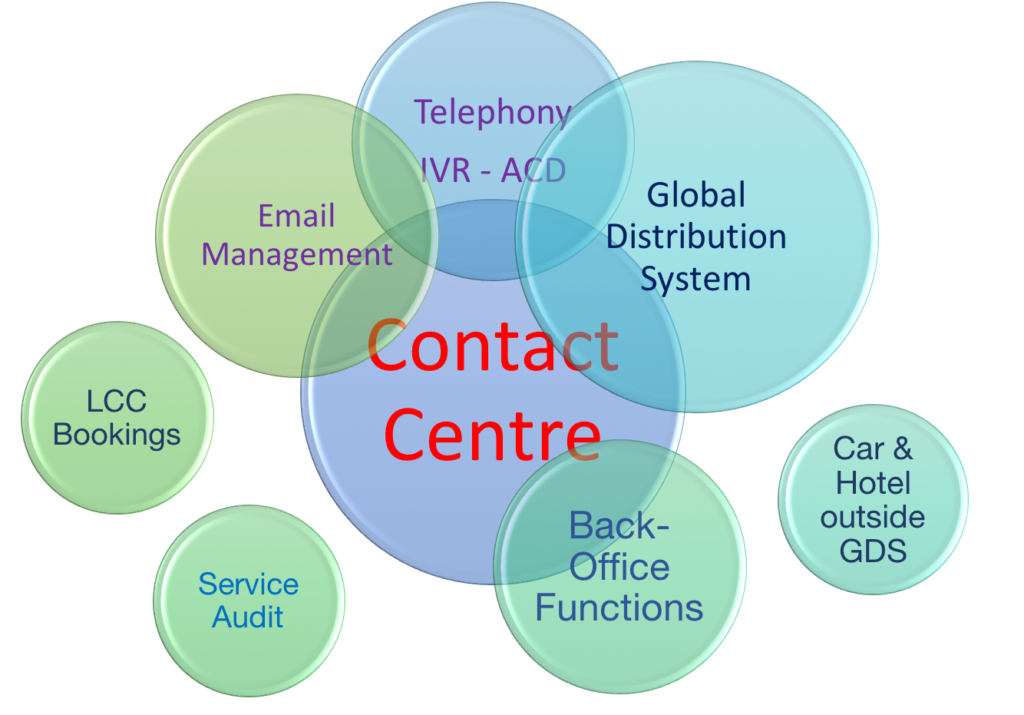 Contact Centre Technology