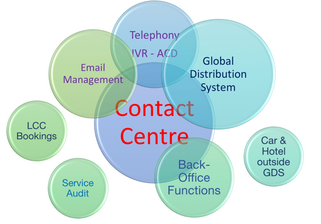 Travel Contact Centre - Technology 2 Contact Centre Technology
