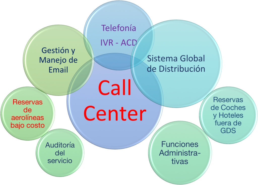 Tecnología en el Call Center de viajes