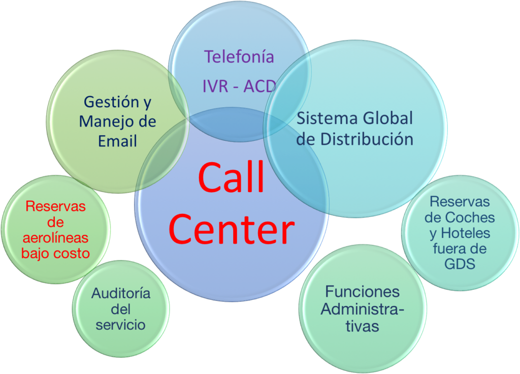 Call Center de Viajes Corporativos - Tecnología 2 Tecnología en el Call Center de viajes